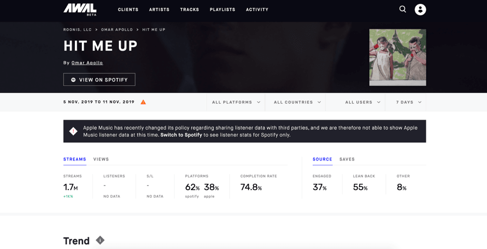 Streaming analytics dashboard for the song "Hit Me Up" by Omar Apollo, showing Spotify metrics including streams, platform distribution, and listener engagement statistics.