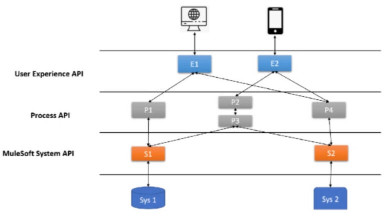 Mulesoft Explained Integration And Connectivity Insights Zenitech