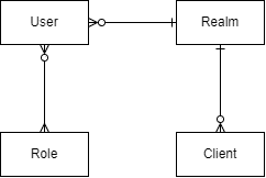 Keycloak flow diagram - role, user, realm, client