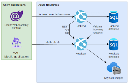 Azure Keycloak architecture