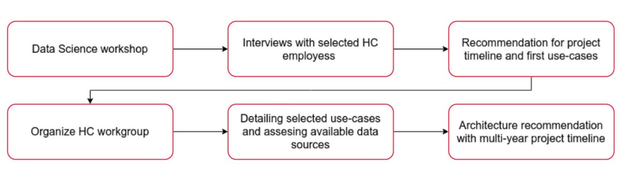 A flowchart showing the stages of a data science project planning process. It starts with a "Data Science workshop" leading to "Interviews with selected HC employees," followed by "Recommendation for project timeline and first use-cases." A parallel path begins with "Organize HC workgroup," which leads to "Detailing selected use-cases and assessing available data sources," and ends with "Architecture recommendation with multi-year project timeline." All steps are enclosed in red-bordered boxes with arrows indicating progression.