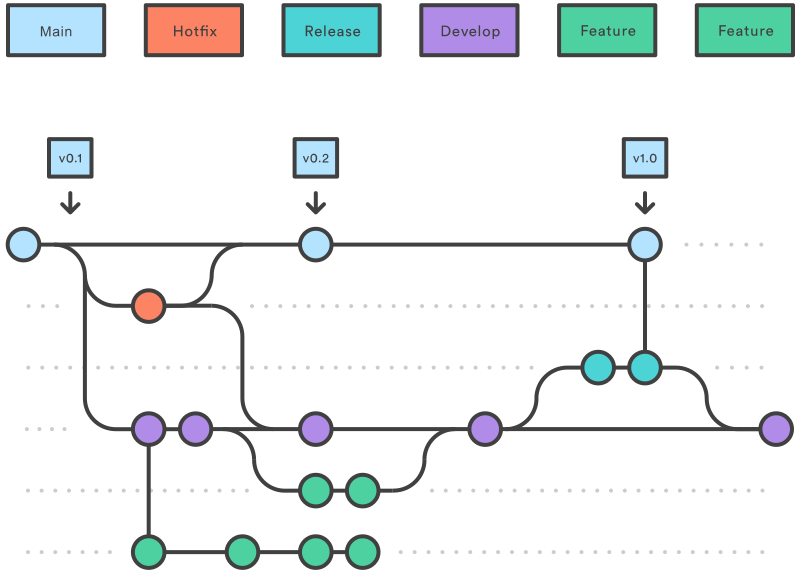 GitFlow diagram of main, develop, release, hotfix and feature branches merging into tagged releases v0.1, v0.2 and v1.0.