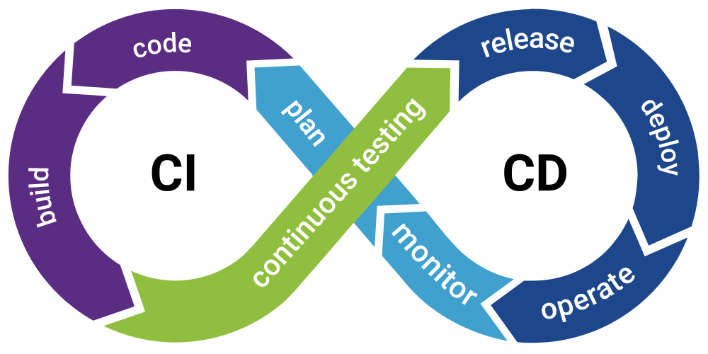 DevOps infinity loop showing CI/CD stages: plan, code, build, test, release, deploy, operate and monitor.