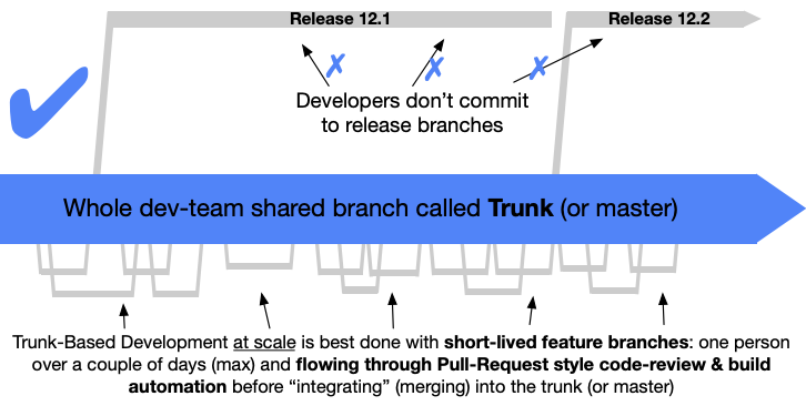 Trunk-based dev diagram: one shared trunk with brief feature branches; releases branch off trunk and stay read-only.