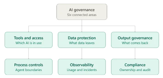 Hierarchy diagram titled 'AI governance: Six connected areas.' A top box labeled 'AI governance' branches down into three columns, each with two stacked boxes: (1) 'Tools and access – Which AI is in use' above 'Process controls – Agent boundaries'; (2) 'Data protection – What data leaves' above 'Observability – Usage and incidents'; (3) 'Output governance – What comes back' above 'Compliance – Ownership and audit.'